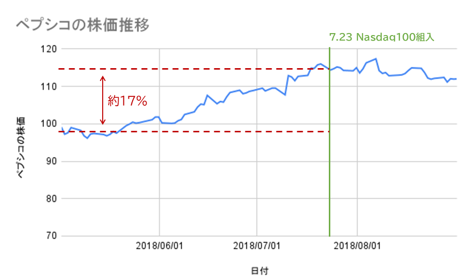 nasdaq100組み入れ直前のペプシコの株価推移