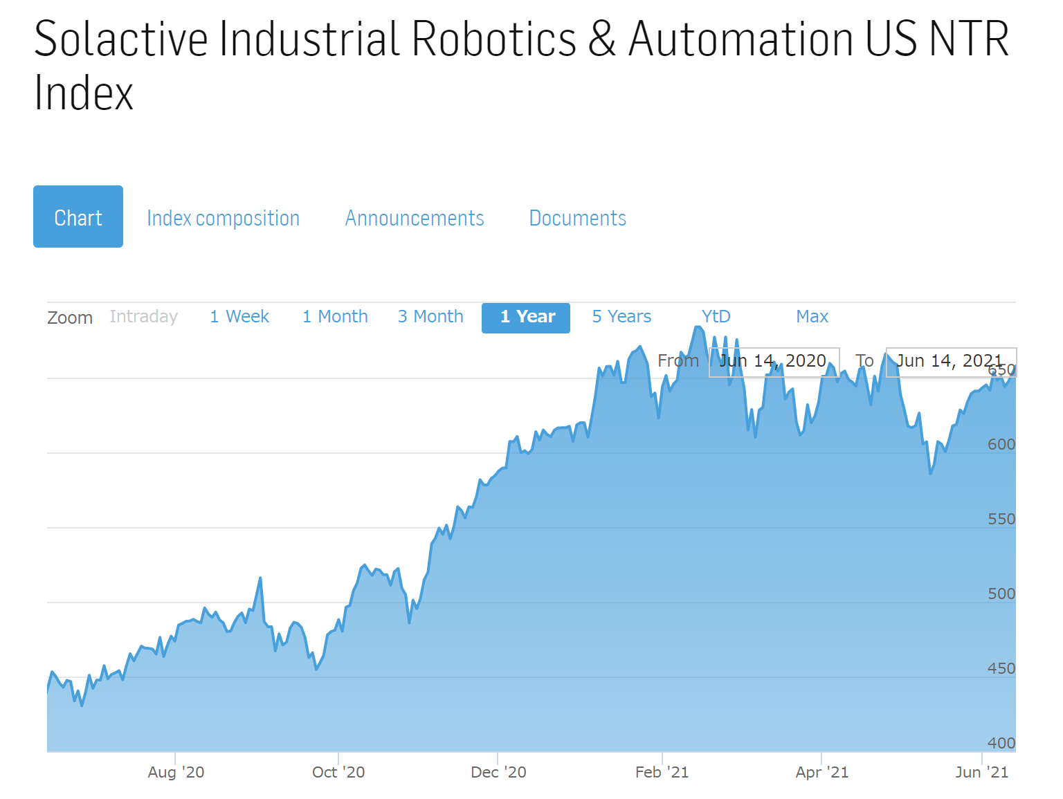 Solactive Industrial Robotics & Automation Index(Solactive 工業用ロボット 自動化